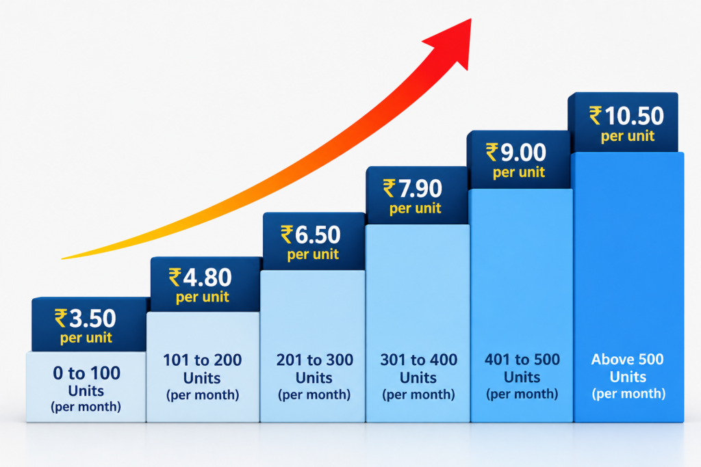 Slab based electricity bill calculation example in India