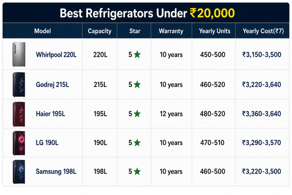 Best refrigerator under 20000 India comparison table showing Whirlpool Godrej Haier LG Samsung models with capacity star rating warranty and yearly electricity cost