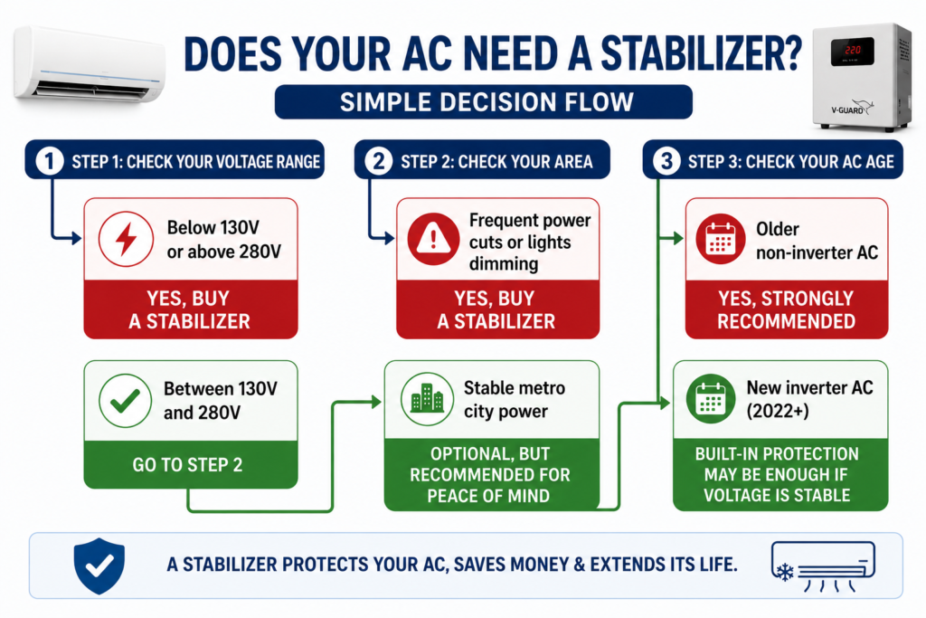 Does AC need stabilizer in India decision flowchart showing when to buy based on voltage range power quality and AC age